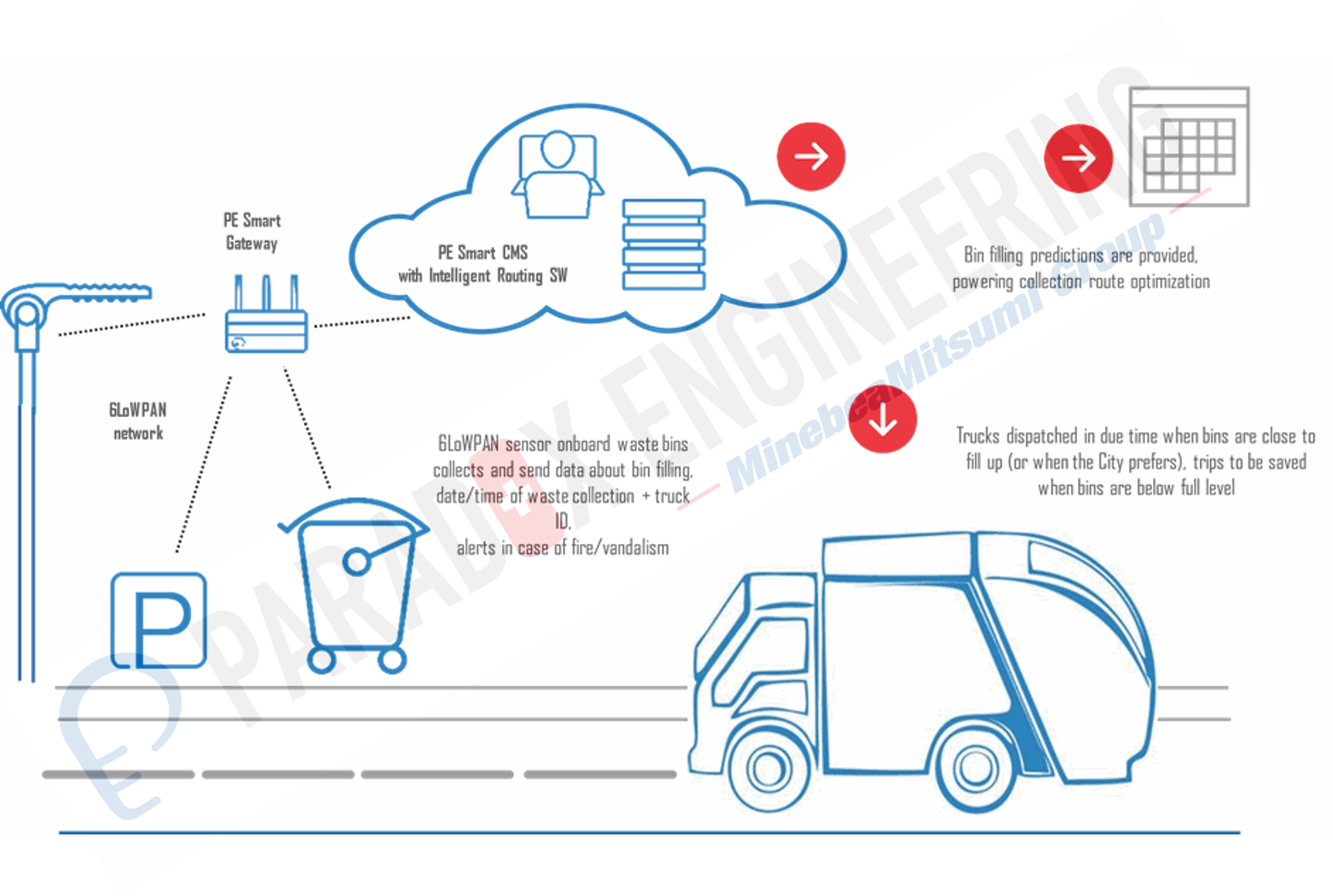 How A Smart Waste Solution Will Improve The Lives Of Indonesians - DOTS ...