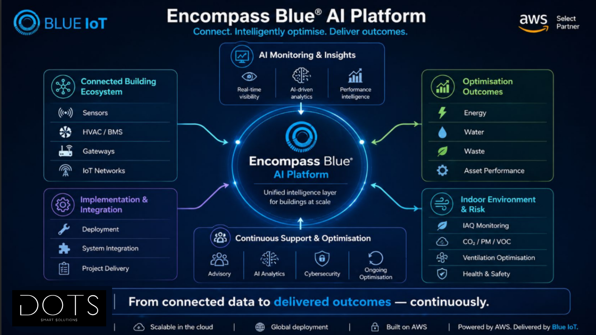 Encompass Blue AI Platform 
